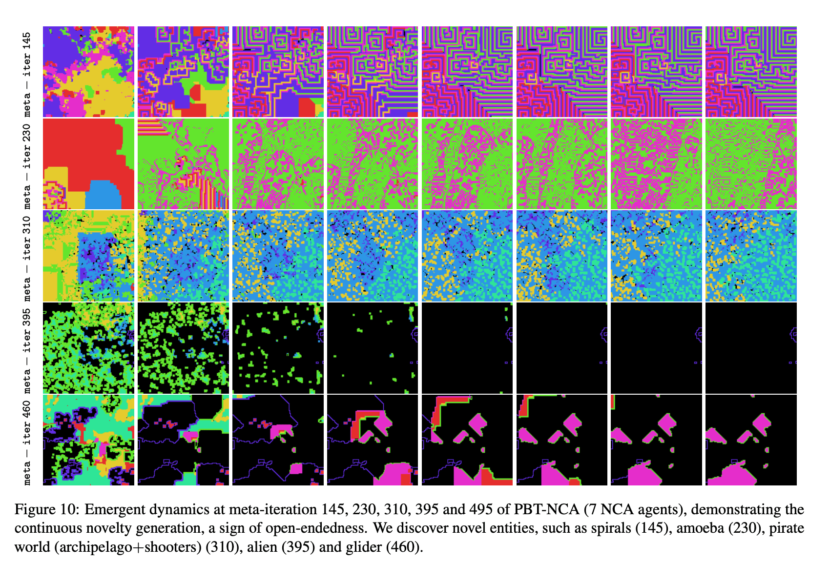 Primary-source screenshot of Figure 10 from the PBT-NCA paper, showing emergent dynamics at several meta-iterations including spirals, amoeba, pirate world, alien, and glider regimes.