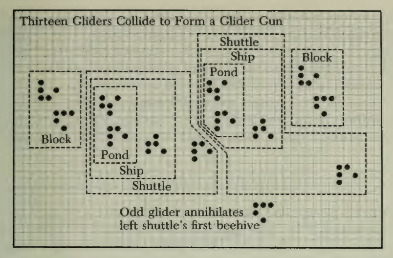 Thirteen gliders collide to form a glider gun from The Recursive Universe